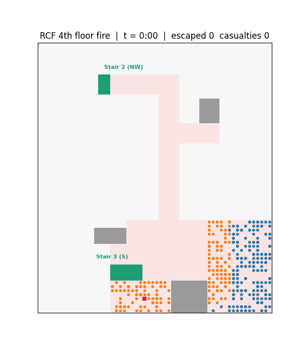 animated run of the v3 model on the fourth floor plan. fire in red spreads from near the south stair while blue occupants stream north toward stair 2, with a counter of escaped occupants and casualties ticking up